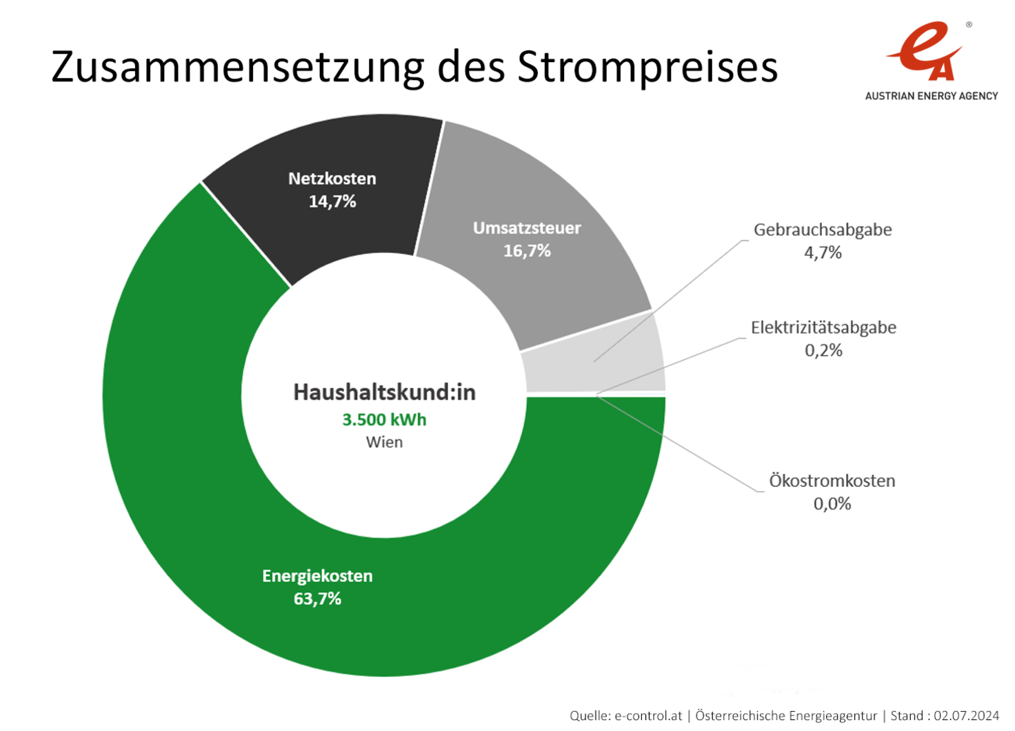 Stromkosten – das Diagramm