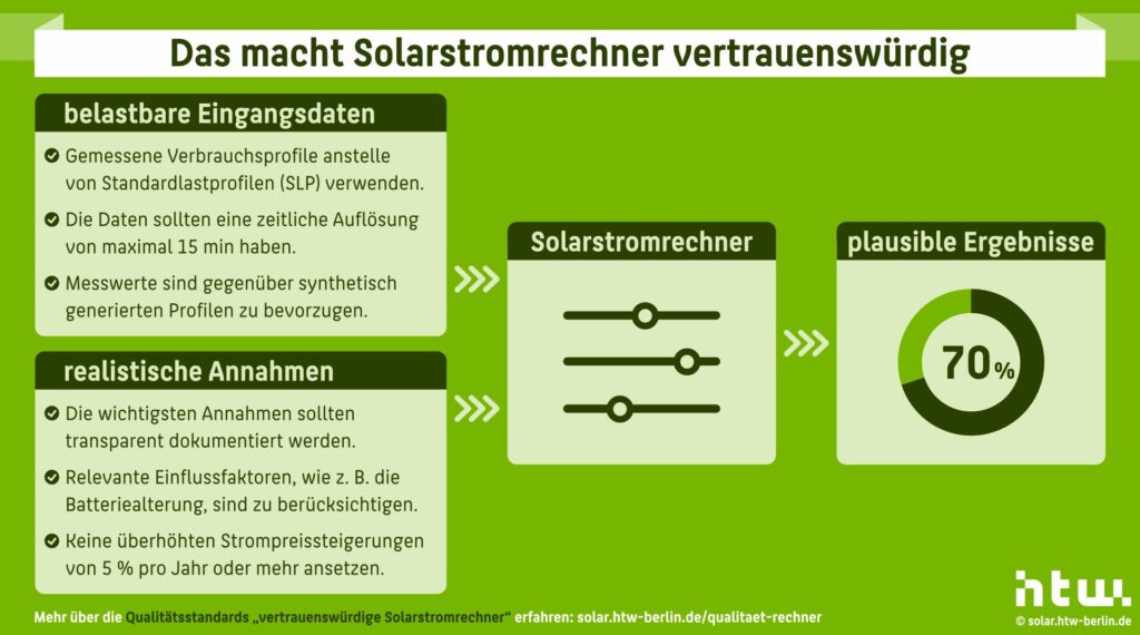 Infografik beschreibt die drei zentralen Qualitätsmerkmale für Solarstromrechner: belastbare Eingangsdaten, realistische Annahmen und plausible Ergebnisse. Visualisiert wird ein Rechenprozess mit drei Stufen.