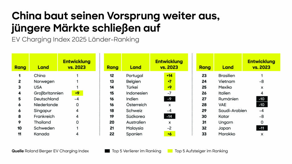 Grafik des Roland Berger EV Charging Index 2025 mit Länder-Ranking: China führt vor Norwegen und den USA, Österreich liegt auf Platz 16. Markiert sind die größten Auf- und Absteiger im Vergleich zu 2023.