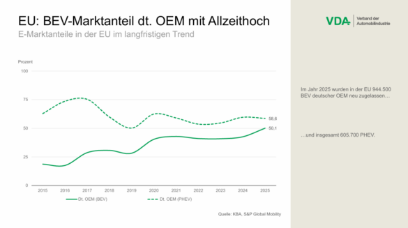Diagramm zum BEV-Marktanteil deutscher Hersteller in der EU