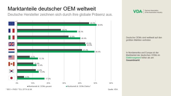 Balkendiagramm zu globalen Marktanteilen deutscher Autohersteller